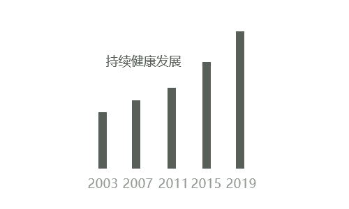 持續健康發展